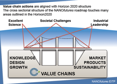 value chain actions