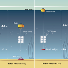 Due metodi di installazione dei DGTs, ancorati al fondo marino oppure galleggianti
