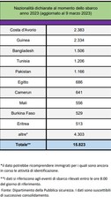 Le nazionalità dichiarate al momento dello sbarco (fonte Ministero dell'Interno, Dipartimento per le libertà civili e l'immigrazione)