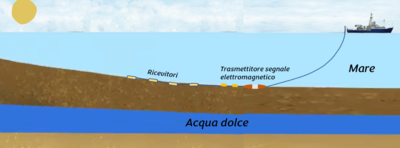 Schema di un possibile acquifero off-shore con un sistema di acquisizione dati elettromagnetici