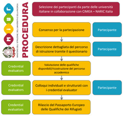 La procedura descritta nella brochure informativa