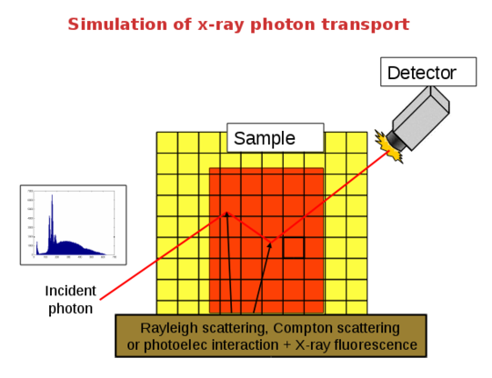 Simulation of x-ray imaging and spectroscopy experiments