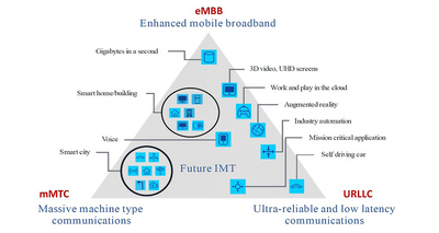 La piramide esplicativa delle potenzialit&agrave; della rete 5G