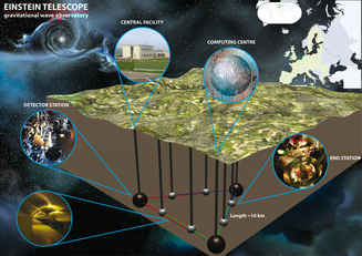 Il rilevatore di onde gravitazionali Et, cio&egrave; Einstein Telescope. Ecco come funziona e come sar&agrave; composto. Crediti: Infn