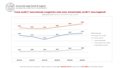 Il grafico mostra il trend di crescita dei dati