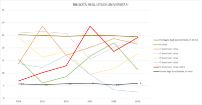 Informazioni sintetiche sui tempi di conseguimento del titolo e medie dei voti
