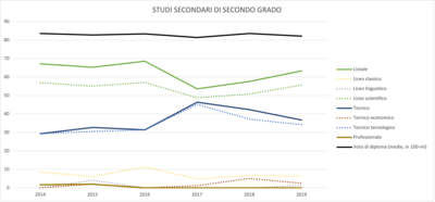 Studi secondari dei collettivi esaminati