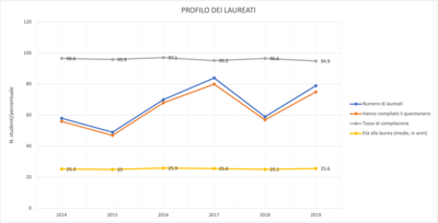 Profilo dei laureati