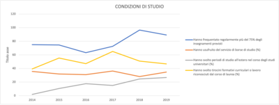 Condizioni di studio