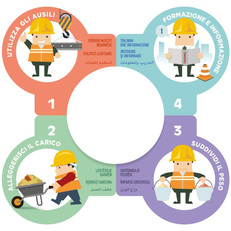 Prevenzione dei disturbi muscolo-scheletrici nei cantieri e in tutti i luoghi di lavoro