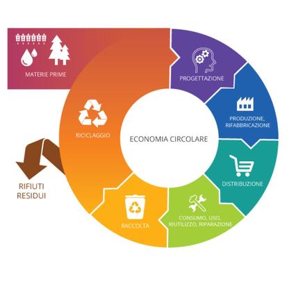 Dalle materie prime ai rifiuti. Un modello di Economia circolare (fonte: www.europarl.europa.eu)