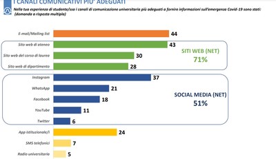 La popolazione universitaria e le fonti di informazione