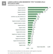 Dall&rsquo;ultimo rapporto del Centro Studi del CNI, risulta che, in Italia e nel 2023, in base ai dati disponibili dell&rsquo;Ufficio Statistica del MUR, i laureati magistrali pi&ugrave; numerosi sono stati quelli in Ingegneria Gestionale.