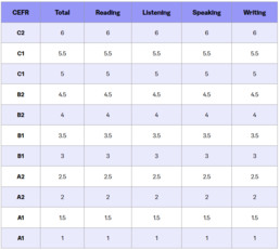 Toefl iBT scores for exams taken on or after January 21, 2026