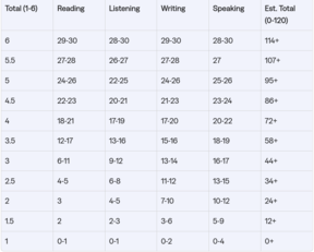 Compare your current score requirements to the 1-6 score scale