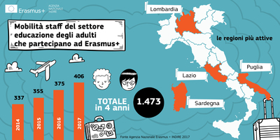 La mobilit&agrave; dei docenti in Erasmus+